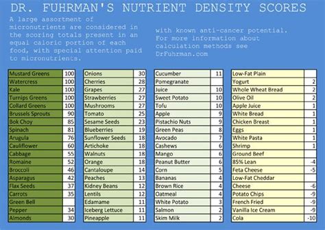 Dr Fuhrmans Nutrient Density Scores Nutritarian Diet Micronutrients