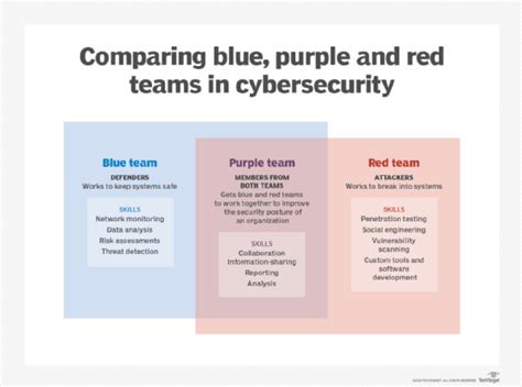 Red team vs. blue team vs. purple team: What's the difference? | TechTarget