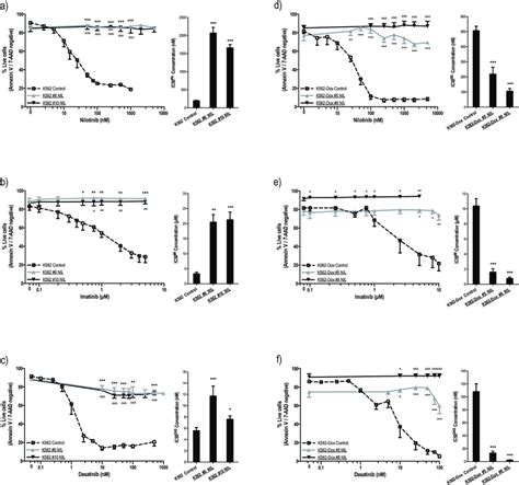 K And K Dox Cells Cultured Long Term In Nilotinib Demonstrate