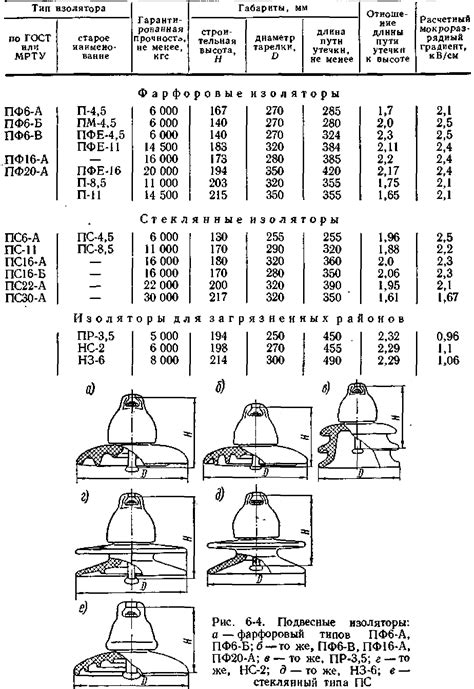 Изоляторы ВЛ | Системы электроснабжения городов
