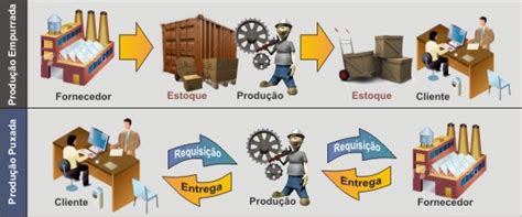 Produção Empurrada E Puxada - Produção Puxada e Empurrada - Sobre Produção