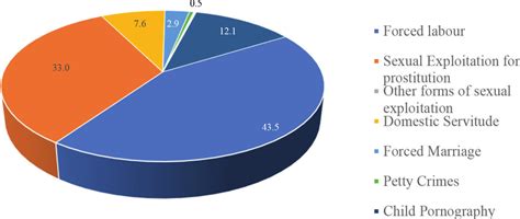 Purpose Of Human Trafficking 2021 Source Ncrb Data For The Year 2021 Download Scientific