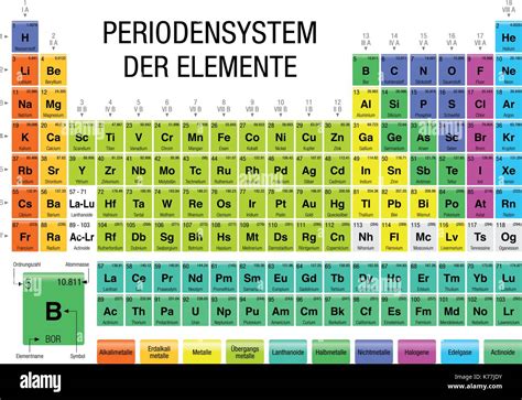 Periodensystem Der Elemente Periodic Table Of Elements In German
