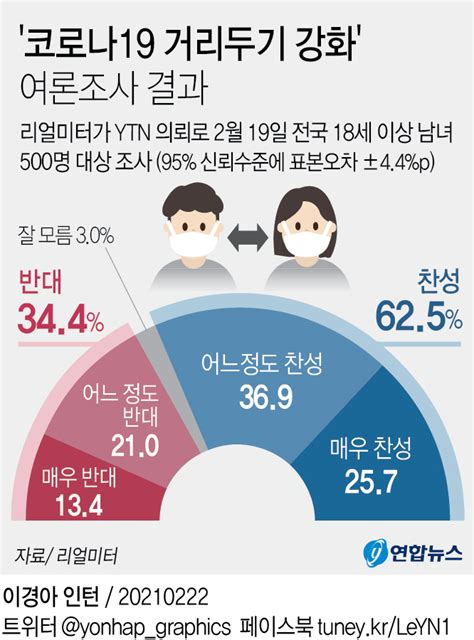 그래픽 코로나19 거리두기 강화 여론조사 결과 연합뉴스