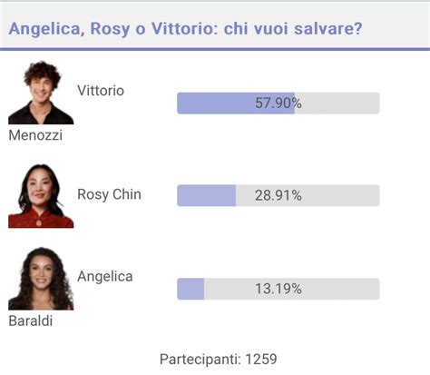 Sondaggi GF Televoto 27 Novembre 2023 Angelica E Rosy Rischiano L