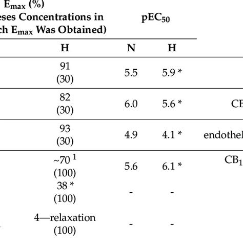 Summarized Effects Of Multitarget Endo Cannabinoids On Blood Pressure