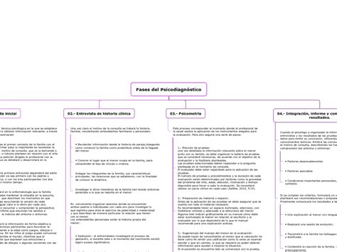 Fases del Psicodiagnóstico Mapa mental Mindomo