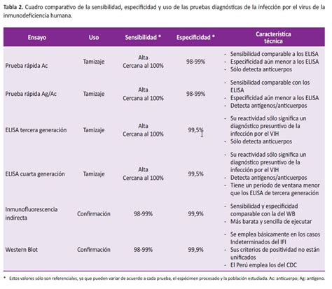 Biología Celular y Molecular Prueba de tamizaje y confirmatoria