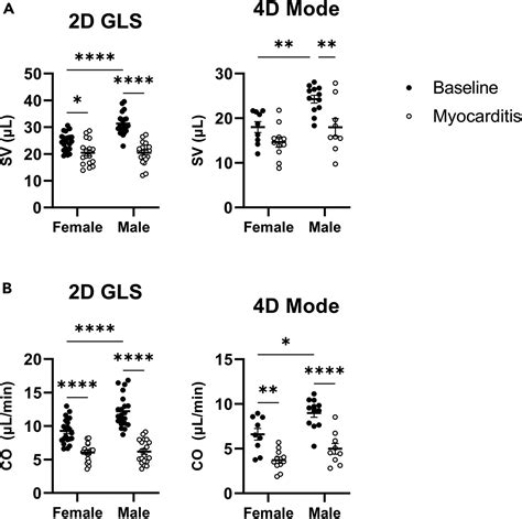 Sex Differences In Left Ventricular Strain In A Murine Model Of Coxsackievirus B Myocarditis