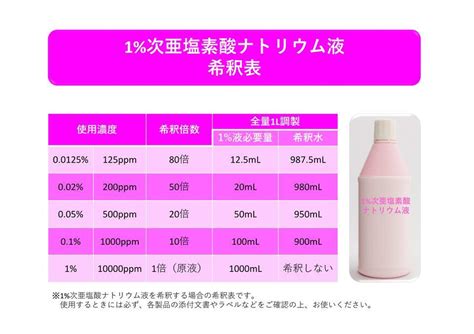 次亜塩素ナトリウム 濃度, ハイター 希釈表 _ 新型コロナウイルス対策 身のまわりを清潔にしましょう。用途別濃度の目安.消毒する際は、次亜 ...