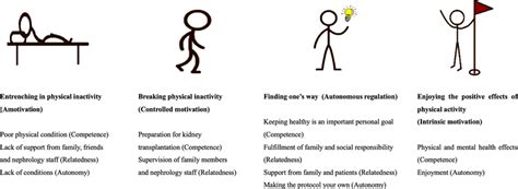 Motivation Types And Basic Psychological Needs Download Scientific