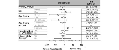 Pooled Adjusted Incidence Rate Ratio IRR 95 Confidence Interval