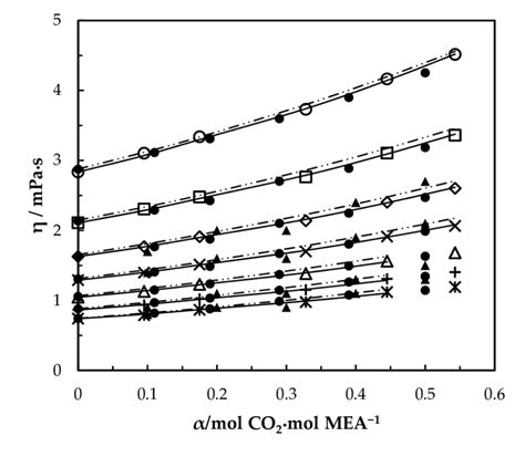 Viscosity Of Co Loaded Aqueous Mea Solutions At