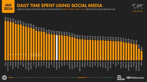 Digital 2024 Global Social Media Users Pass 5 Billion Milestone