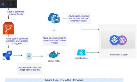 Deploy Azure Kubernetes Cluster