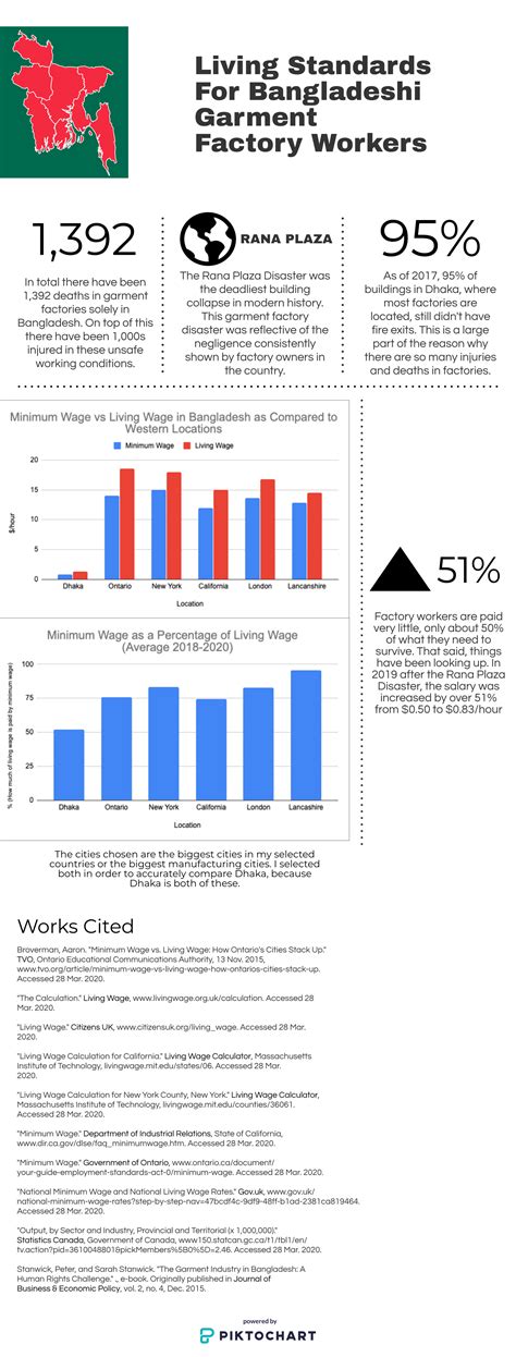 Bangladesh Garment Factories (Summative Assignment) – Humanities 10