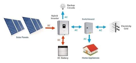 Add A Battery To Your Solar Energy System