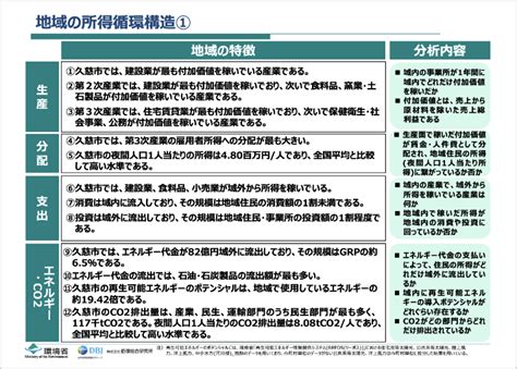 最新版公開！ 地域経済循環分析自動作成ツール トピックス 脱炭素ポータル｜環境省