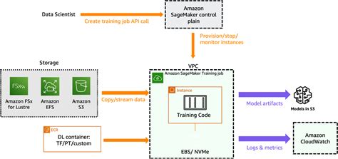 Amazon Sagemaker