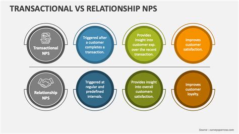 Transactional Vs Relationship NPS PowerPoint And Google Slides Template