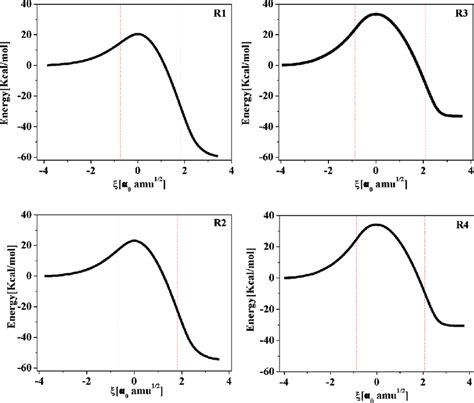 Energy Profile In Kcal Mol For The H Activation Reactions R R