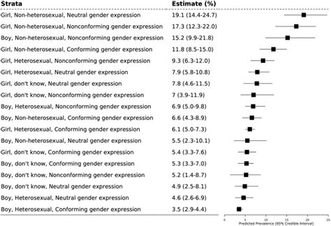 Suicidality At The Intersection Of Sex Sexual Orientation And Gender Expression Among