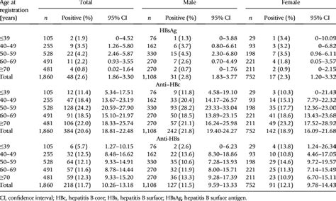 Prevalence Of Hbsag Anti Hbc And Anti Hbs Stratified By Age And Sex