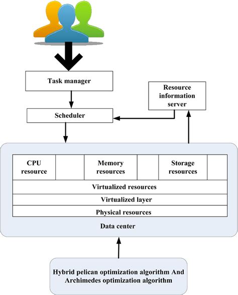 Block Diagram For Energy Aware Task Scheduling In Heterogeneous