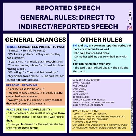 Anas Esl Blog Reported Speech