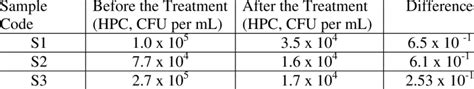 Comparison Of Weighted Mean Count Wmc Of Heterotrophic Plate Count