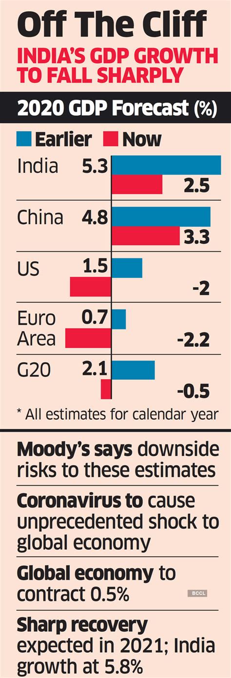 India Gdp Growth Moodys Cuts India Growth Forecast To The