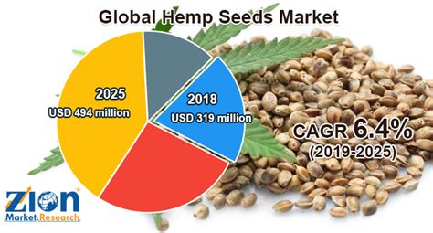 Hemp Seeds Market Size Share Trends And Forecast To 2032