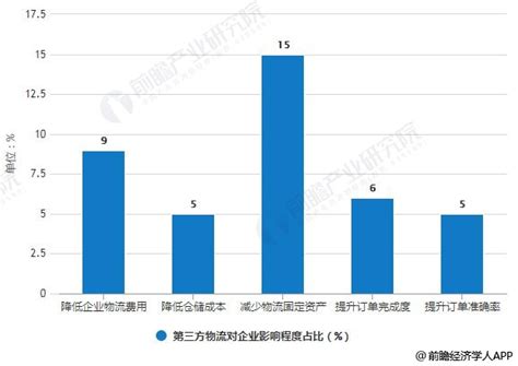 2018年中国第三方物流行业分析：行业整合与集中发展大势所趋研究报告 手机前瞻网