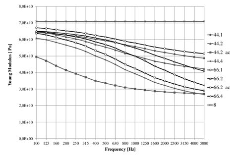 Experimental Values Of Frequency Dependent Young Modulus Download