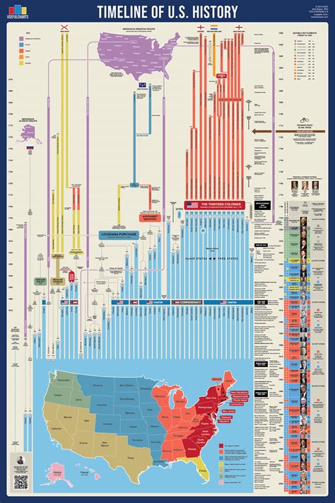 Examples For Us History Yearly