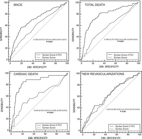 prognostic   syntax score  syntax score ii