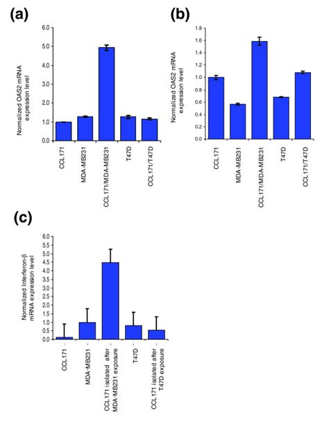 Induction Of Interferon Response In Two Types Of Breast Cancer Cell