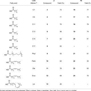 Examples of amphiphile applications. | Download Scientific Diagram