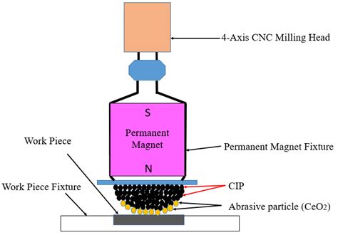 (a) Schematic diagram of the MRF Set up (b) experimental Setup for MRF ...