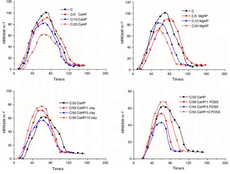 Heat Release Rate Hrr Curves Of The Samples Download Scientific Diagram