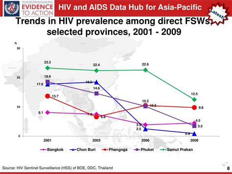 Ppt Hiv And Aids Data Hub For Asia Pacific Powerpoint Presentation Free Download Id 6399138