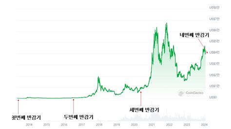 비트코인 반감기란가격 날짜