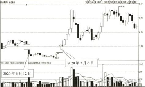 宇哥手把手教你读懂k线：底部形态之潜伏底、圆弧底及底部岛 知乎