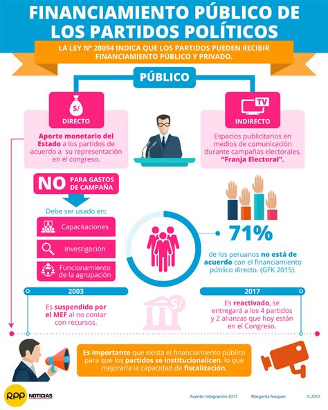 La Importancia Del Financiamiento Público De Los Partidos Políticos