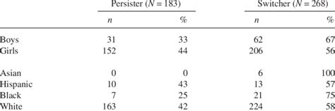 Sex And Race Differences In Persistence In Teaching Aspirations