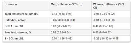 Vitamin D Modestly Tied To Sex Hormones In Older Population Pro D