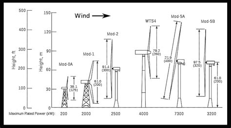 Evolution Of Wind Turbinecaliforniageo