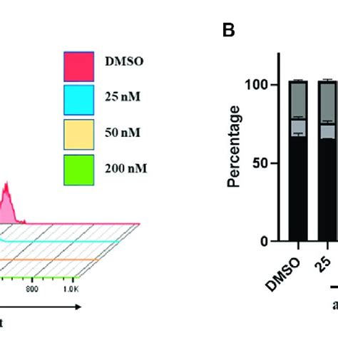 Compound A Induced Apoptosis Of Hct Cells A Cells Were Treated