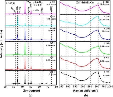 A X Ray Diffraction Spectra And B Raman Spectra For As Deposited