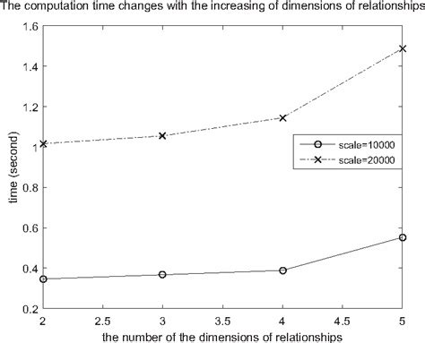 Figure From Identifying Multi Variable Relationships Based On The